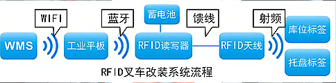 RFID܇(ch)(sh)ǻ(j) ܂}(cng)(ch)ĺĄ(dng)
